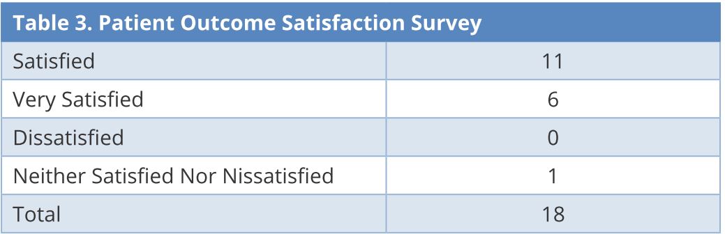 Table 3.JPGPatient outcome satisfaction survey.